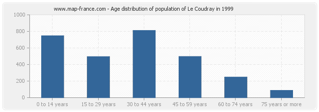 Age distribution of population of Le Coudray in 1999